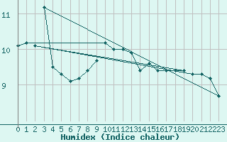 Courbe de l'humidex pour Voorschoten