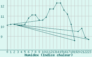 Courbe de l'humidex pour Laqueuille (63)