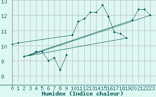 Courbe de l'humidex pour Vannes-Sn (56)