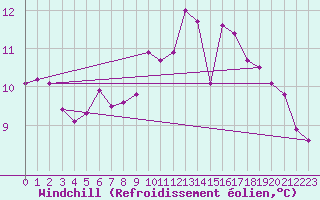 Courbe du refroidissement olien pour Ploudalmezeau (29)