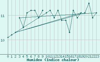 Courbe de l'humidex pour Storoen