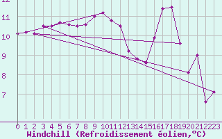 Courbe du refroidissement olien pour Ile du Levant (83)
