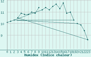 Courbe de l'humidex pour South Uist Range