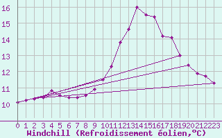 Courbe du refroidissement olien pour Saint-Martin-du-Bec (76)