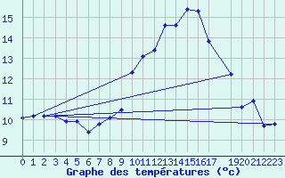 Courbe de tempratures pour Melle (Be)