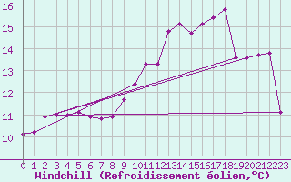 Courbe du refroidissement olien pour Roches Point