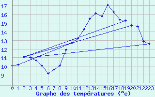 Courbe de tempratures pour Bonnecombe - Les Salces (48)