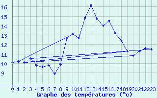 Courbe de tempratures pour Cap Bar (66)