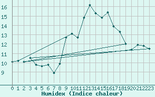 Courbe de l'humidex pour Cap Bar (66)
