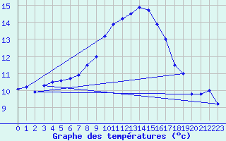 Courbe de tempratures pour Manston (UK)