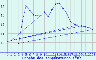 Courbe de tempratures pour Altomuenster-Maisbru