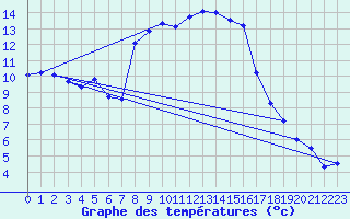 Courbe de tempratures pour Loehnberg-Obershause