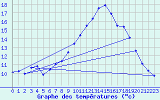 Courbe de tempratures pour Nmes - Courbessac (30)