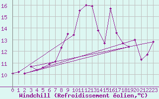 Courbe du refroidissement olien pour Thyboroen