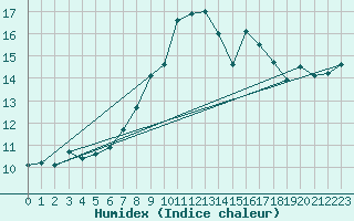 Courbe de l'humidex pour Thyboroen
