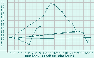Courbe de l'humidex pour Krusevac
