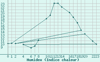 Courbe de l'humidex pour Bielsa