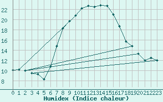 Courbe de l'humidex pour Braunlage