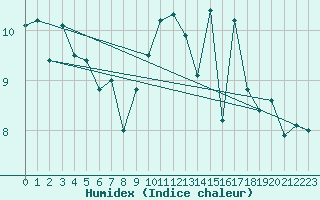 Courbe de l'humidex pour Rochefort Saint-Agnant (17)