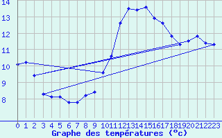 Courbe de tempratures pour Corsept (44)