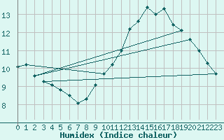 Courbe de l'humidex pour Leucate (11)