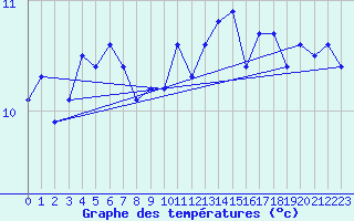 Courbe de tempratures pour Ile de Groix (56)