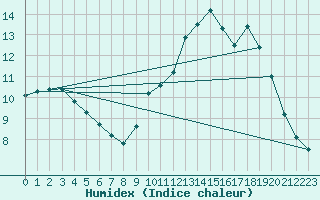 Courbe de l'humidex pour Bourges (18)