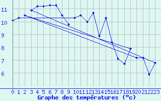 Courbe de tempratures pour Ploudalmezeau (29)