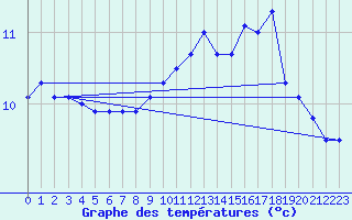 Courbe de tempratures pour Lingen
