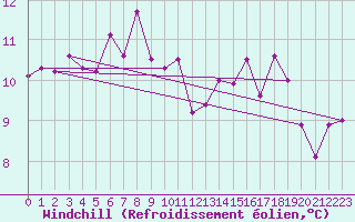 Courbe du refroidissement olien pour Tabarka