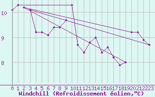 Courbe du refroidissement olien pour Mouilleron-le-Captif (85)