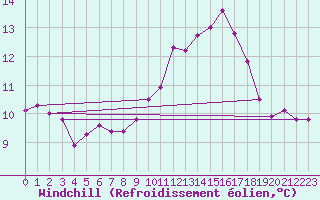 Courbe du refroidissement olien pour Dinard (35)