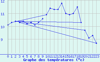 Courbe de tempratures pour Landivisiau (29)