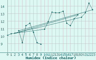 Courbe de l'humidex pour Lannion (22)