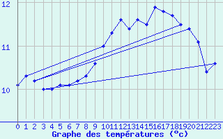 Courbe de tempratures pour Brest (29)