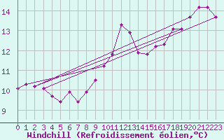 Courbe du refroidissement olien pour Amiens - Dury (80)