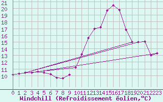 Courbe du refroidissement olien pour Dolembreux (Be)