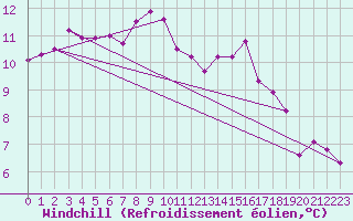 Courbe du refroidissement olien pour Semmering Pass