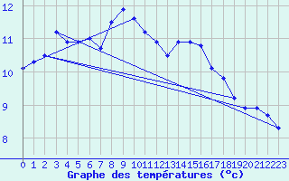Courbe de tempratures pour Semmering Pass