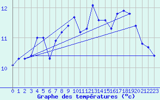 Courbe de tempratures pour Millau - Soulobres (12)