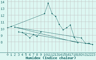 Courbe de l'humidex pour Troyes (10)