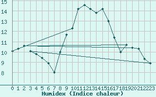 Courbe de l'humidex pour Gijon