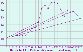 Courbe du refroidissement olien pour Retie (Be)