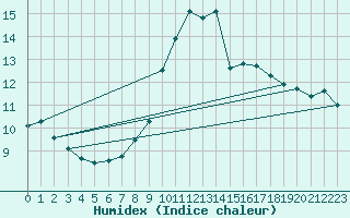Courbe de l'humidex pour Bruxelles (Be)