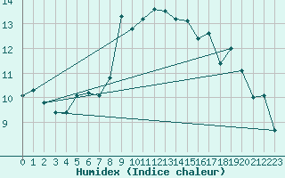 Courbe de l'humidex pour Chteauroux (36)