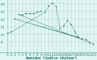 Courbe de l'humidex pour Trawscoed