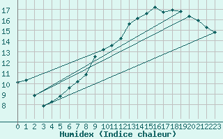 Courbe de l'humidex pour Elsenborn (Be)