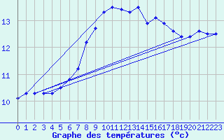 Courbe de tempratures pour Cap Pertusato (2A)