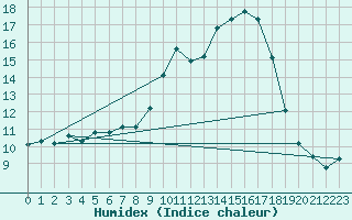 Courbe de l'humidex pour Sant Quint - La Boria (Esp)