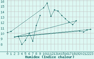 Courbe de l'humidex pour Wolfsegg